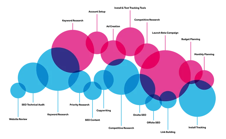 Diagramă cu bule colorate despre etapele optimizării SEO: cuvinte cheie, conținut și linkuri